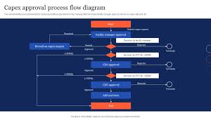 Capex Automation Simplified Through Contract Amendment Approval Workflows